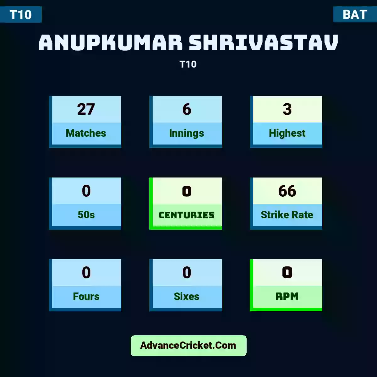 Anupkumar Shrivastav T10 , Anupkumar Shrivastav played 22 matches, scored 3 runs as highest, 0 half-centuries, and 0 centuries, with a strike rate of 62. A.Shrivastav hit 0 fours and 0 sixes, with an RPM of 0.