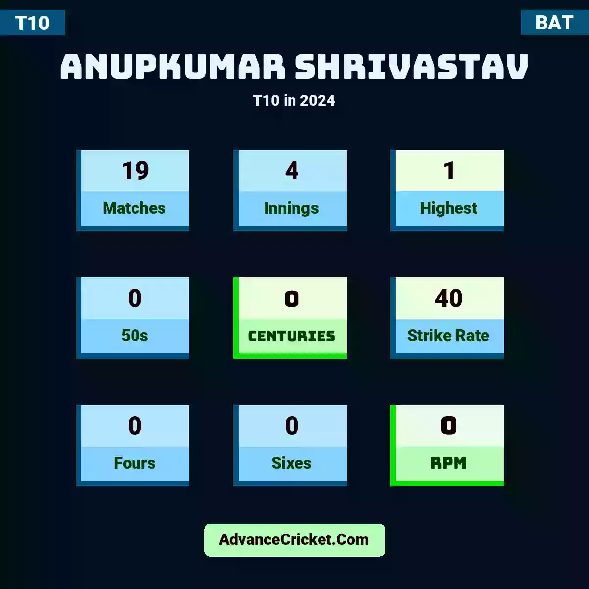 Anupkumar Shrivastav T10  in 2024, Anupkumar Shrivastav played 19 matches, scored 1 runs as highest, 0 half-centuries, and 0 centuries, with a strike rate of 40. A.Shrivastav hit 0 fours and 0 sixes, with an RPM of 0.