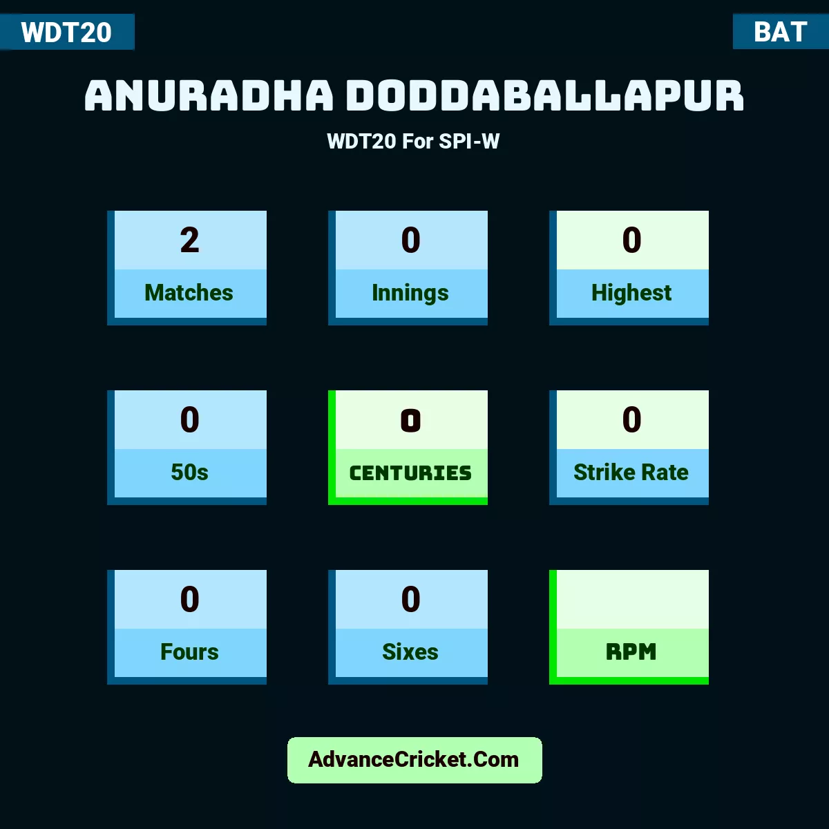 Anuradha Doddaballapur WDT20  For SPI-W, Anuradha Doddaballapur played 2 matches, scored 0 runs as highest, 0 half-centuries, and 0 centuries, with a strike rate of 0. A.Doddaballapur hit 0 fours and 0 sixes.