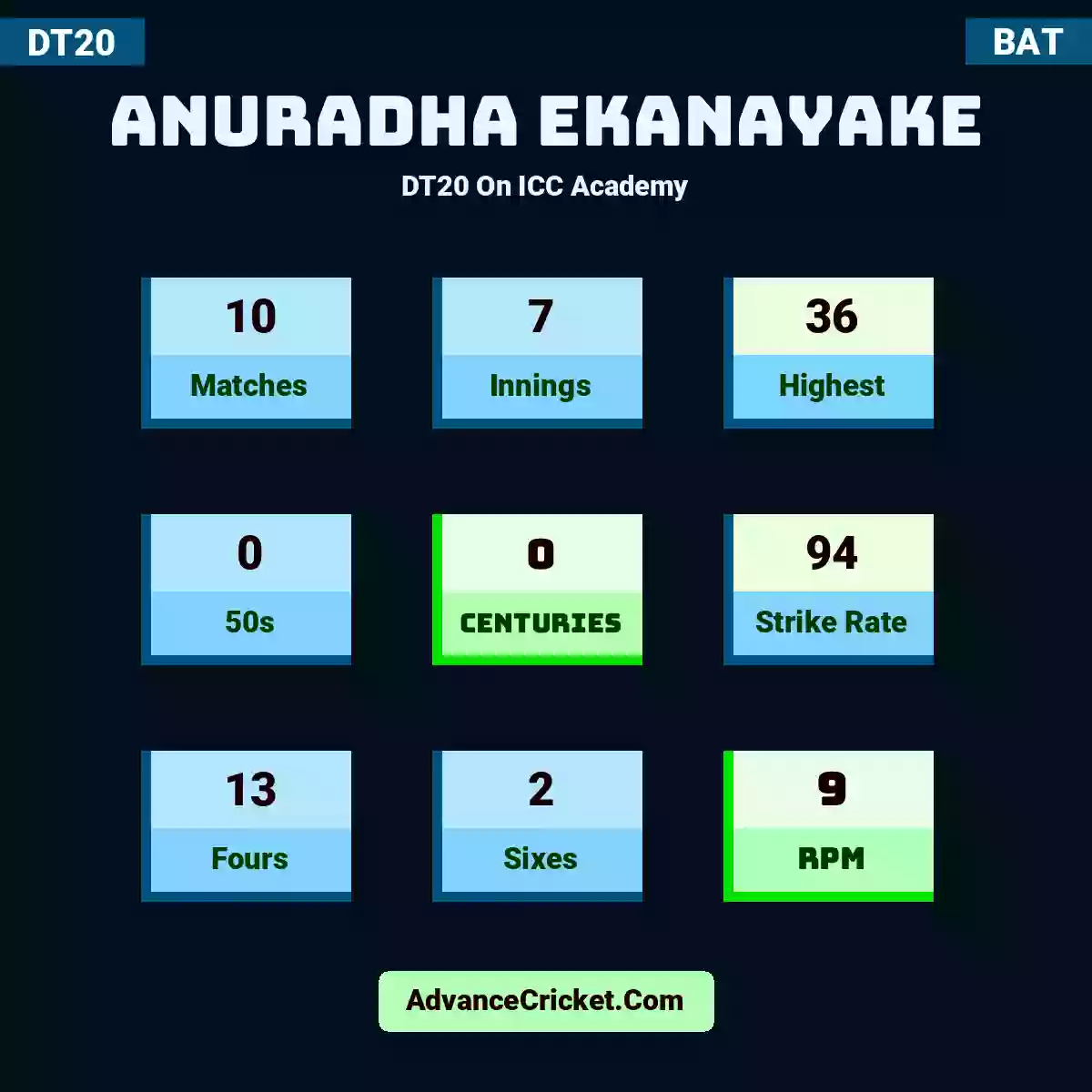 Anuradha Ekanayake DT20  On ICC Academy, Anuradha Ekanayake played 10 matches, scored 36 runs as highest, 0 half-centuries, and 0 centuries, with a strike rate of 94. A.Ekanayake hit 13 fours and 2 sixes, with an RPM of 9.