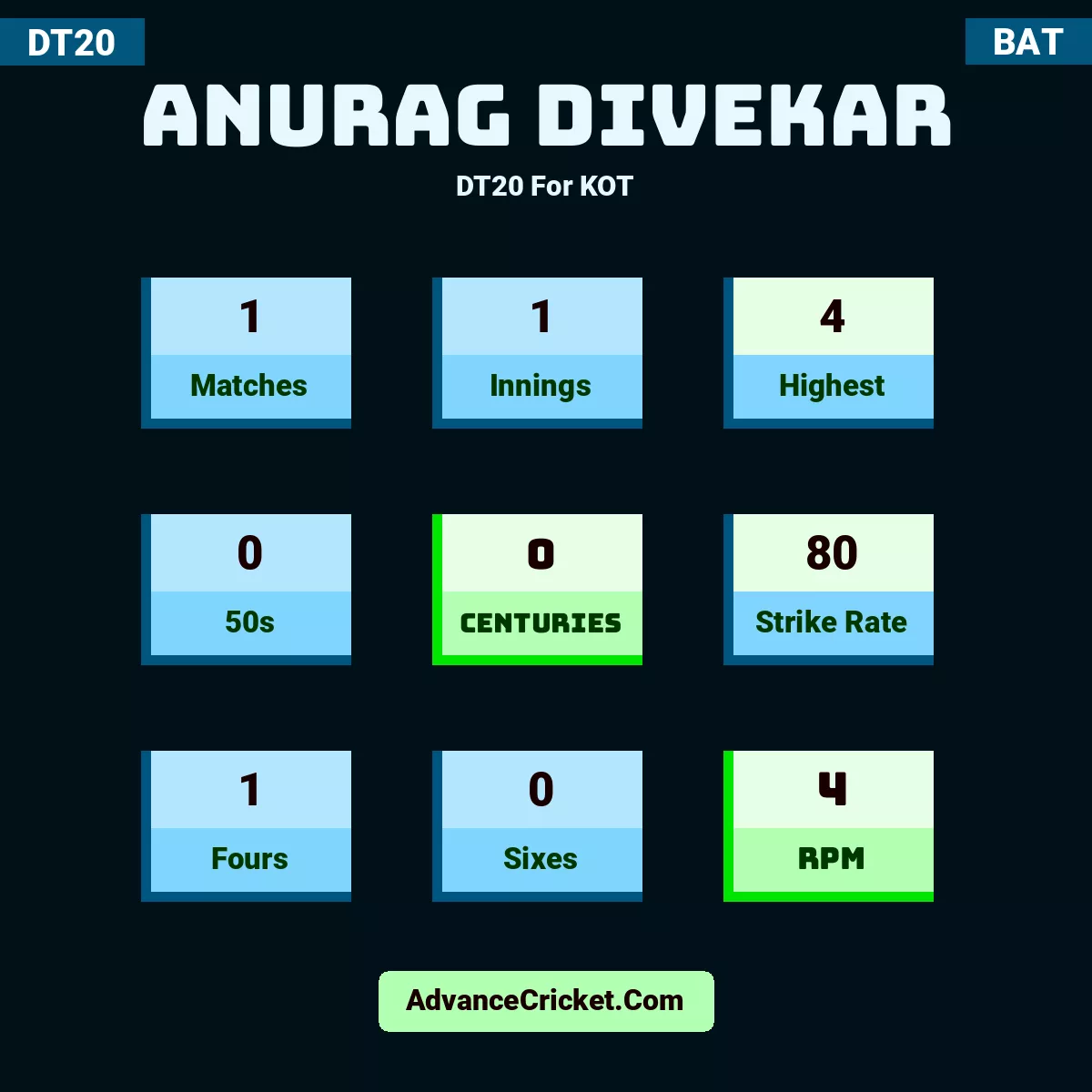 Anurag Divekar DT20  For KOT, Anurag Divekar played 1 matches, scored 4 runs as highest, 0 half-centuries, and 0 centuries, with a strike rate of 80. A.Divekar hit 1 fours and 0 sixes, with an RPM of 4.