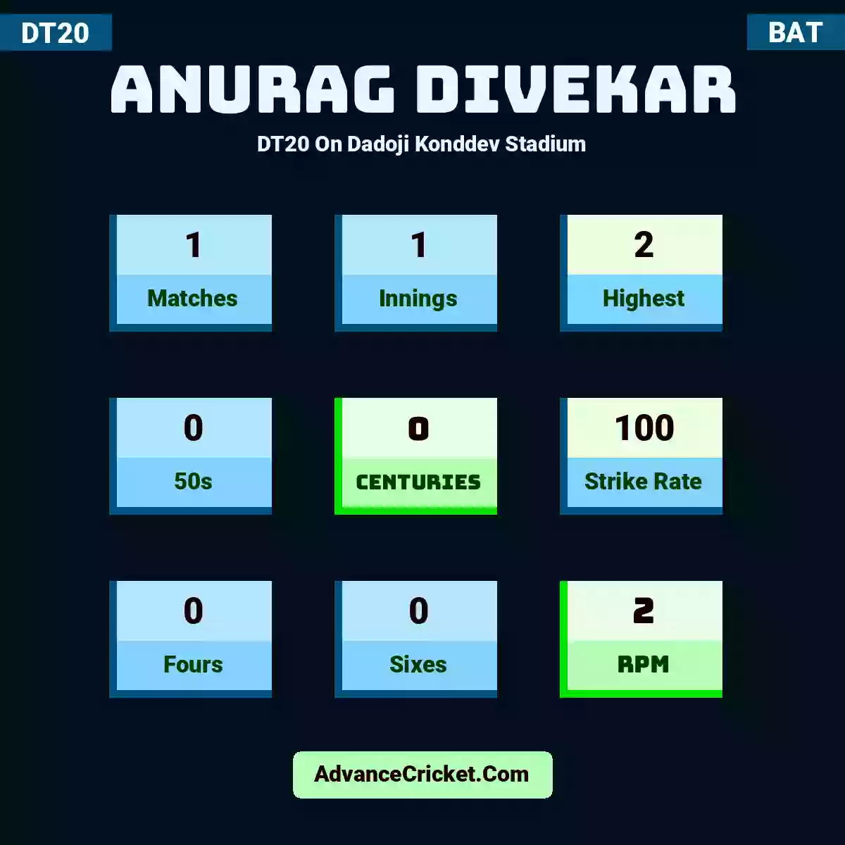 Anurag Divekar DT20  On Dadoji Konddev Stadium, Anurag Divekar played 1 matches, scored 2 runs as highest, 0 half-centuries, and 0 centuries, with a strike rate of 100. A.Divekar hit 0 fours and 0 sixes, with an RPM of 2.