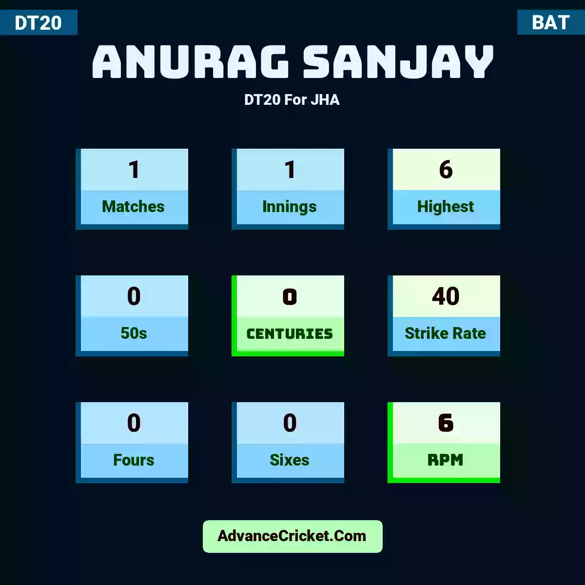 Anurag Sanjay DT20  For JHA, Anurag Sanjay played 1 matches, scored 6 runs as highest, 0 half-centuries, and 0 centuries, with a strike rate of 40. A.Sanjay hit 0 fours and 0 sixes, with an RPM of 6.