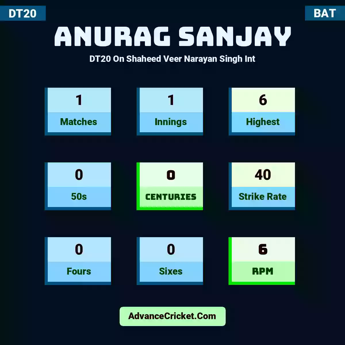Anurag Sanjay DT20  On Shaheed Veer Narayan Singh Int, Anurag Sanjay played 1 matches, scored 6 runs as highest, 0 half-centuries, and 0 centuries, with a strike rate of 40. A.Sanjay hit 0 fours and 0 sixes, with an RPM of 6.