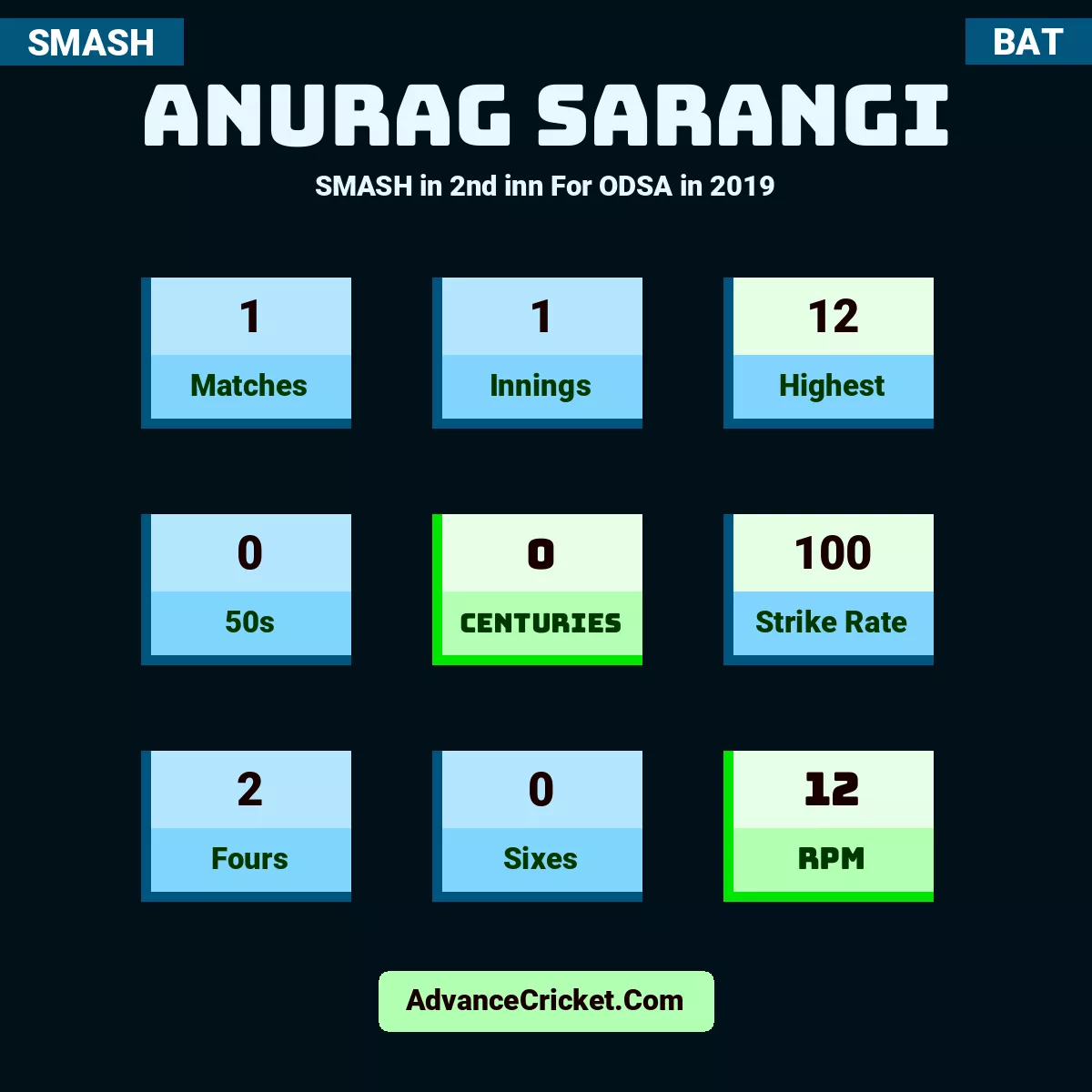 Anurag Sarangi SMASH  in 2nd inn For ODSA in 2019, Anurag Sarangi played 1 matches, scored 12 runs as highest, 0 half-centuries, and 0 centuries, with a strike rate of 100. A.Sarangi hit 2 fours and 0 sixes, with an RPM of 12.