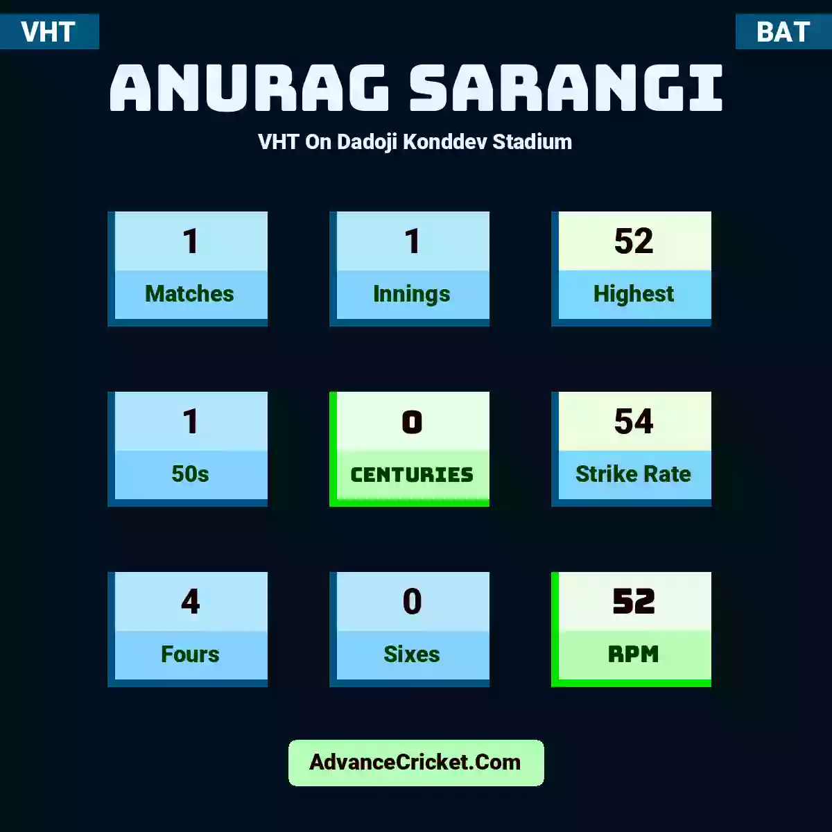 Anurag Sarangi VHT  On Dadoji Konddev Stadium, Anurag Sarangi played 1 matches, scored 52 runs as highest, 1 half-centuries, and 0 centuries, with a strike rate of 54. A.Sarangi hit 4 fours and 0 sixes, with an RPM of 52.