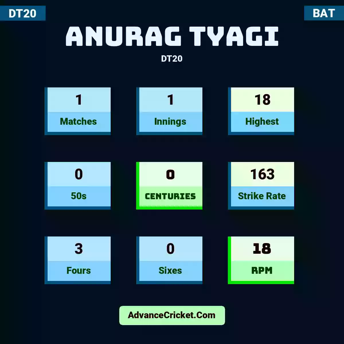 Anurag Tyagi DT20 , Anurag Tyagi played 1 matches, scored 18 runs as highest, 0 half-centuries, and 0 centuries, with a strike rate of 163. A.Tyagi hit 3 fours and 0 sixes, with an RPM of 18.