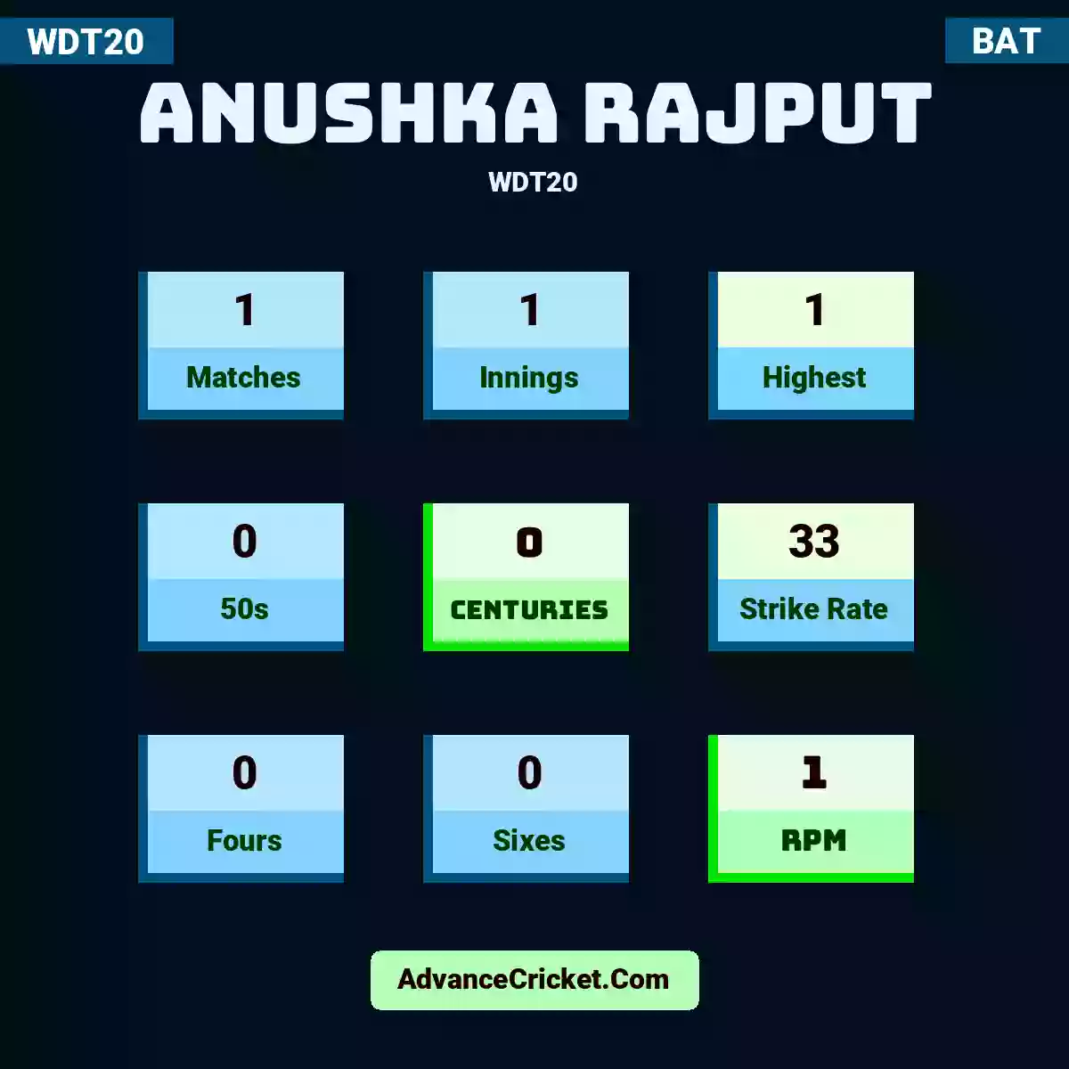 Anushka Rajput WDT20 , Anushka Rajput played 1 matches, scored 1 runs as highest, 0 half-centuries, and 0 centuries, with a strike rate of 33. A.Rajput hit 0 fours and 0 sixes, with an RPM of 1.