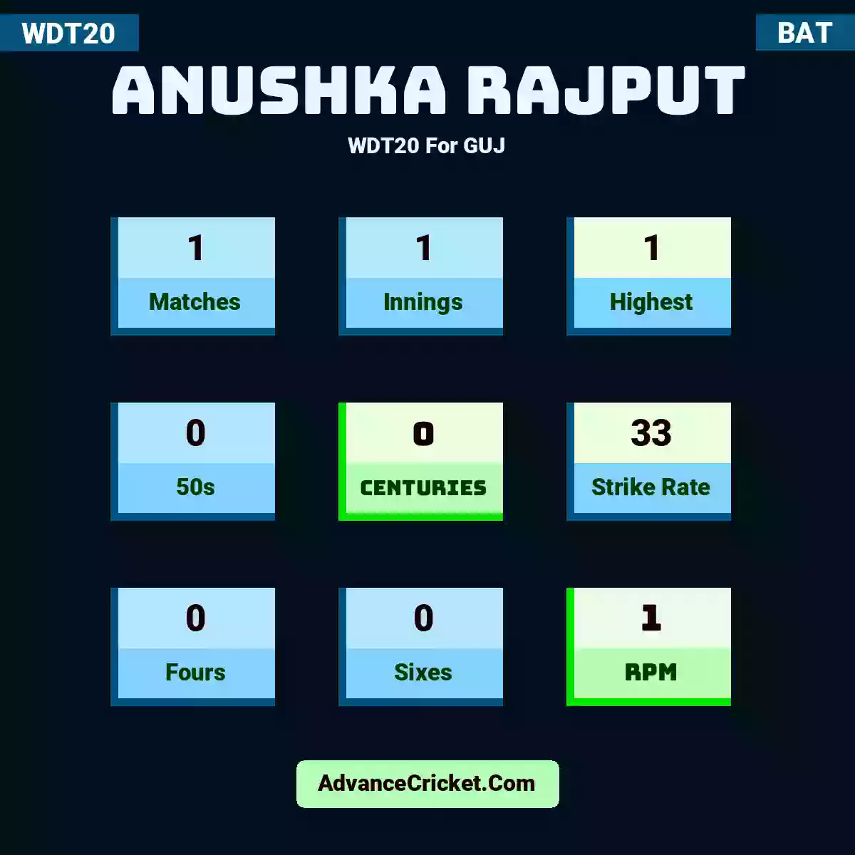 Anushka Rajput WDT20  For GUJ, Anushka Rajput played 1 matches, scored 1 runs as highest, 0 half-centuries, and 0 centuries, with a strike rate of 33. A.Rajput hit 0 fours and 0 sixes, with an RPM of 1.