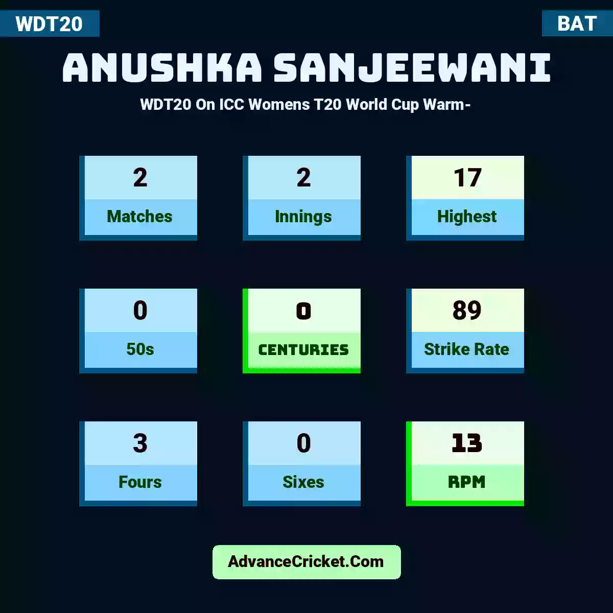 Anushka Sanjeewani WDT20  On ICC Womens T20 World Cup Warm-, Anushka Sanjeewani played 2 matches, scored 17 runs as highest, 0 half-centuries, and 0 centuries, with a strike rate of 89. A.Sanjeewani hit 3 fours and 0 sixes, with an RPM of 13.