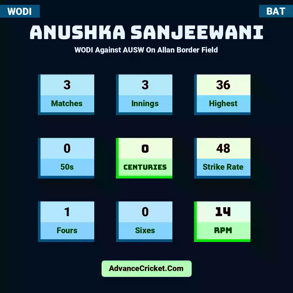 Anushka Sanjeewani WODI  Against AUSW On Allan Border Field, Anushka Sanjeewani played 3 matches, scored 36 runs as highest, 0 half-centuries, and 0 centuries, with a strike rate of 48. A.Sanjeewani hit 1 fours and 0 sixes, with an RPM of 14.