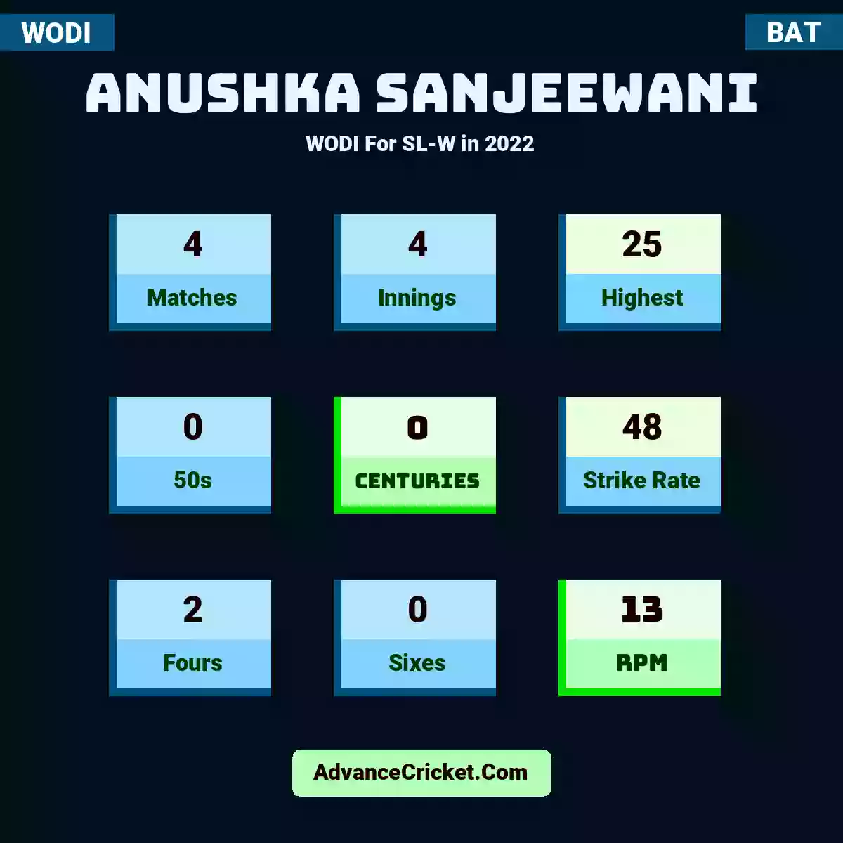 Anushka Sanjeewani WODI  For SL-W in 2022, Anushka Sanjeewani played 4 matches, scored 25 runs as highest, 0 half-centuries, and 0 centuries, with a strike rate of 48. A.Sanjeewani hit 2 fours and 0 sixes, with an RPM of 13.