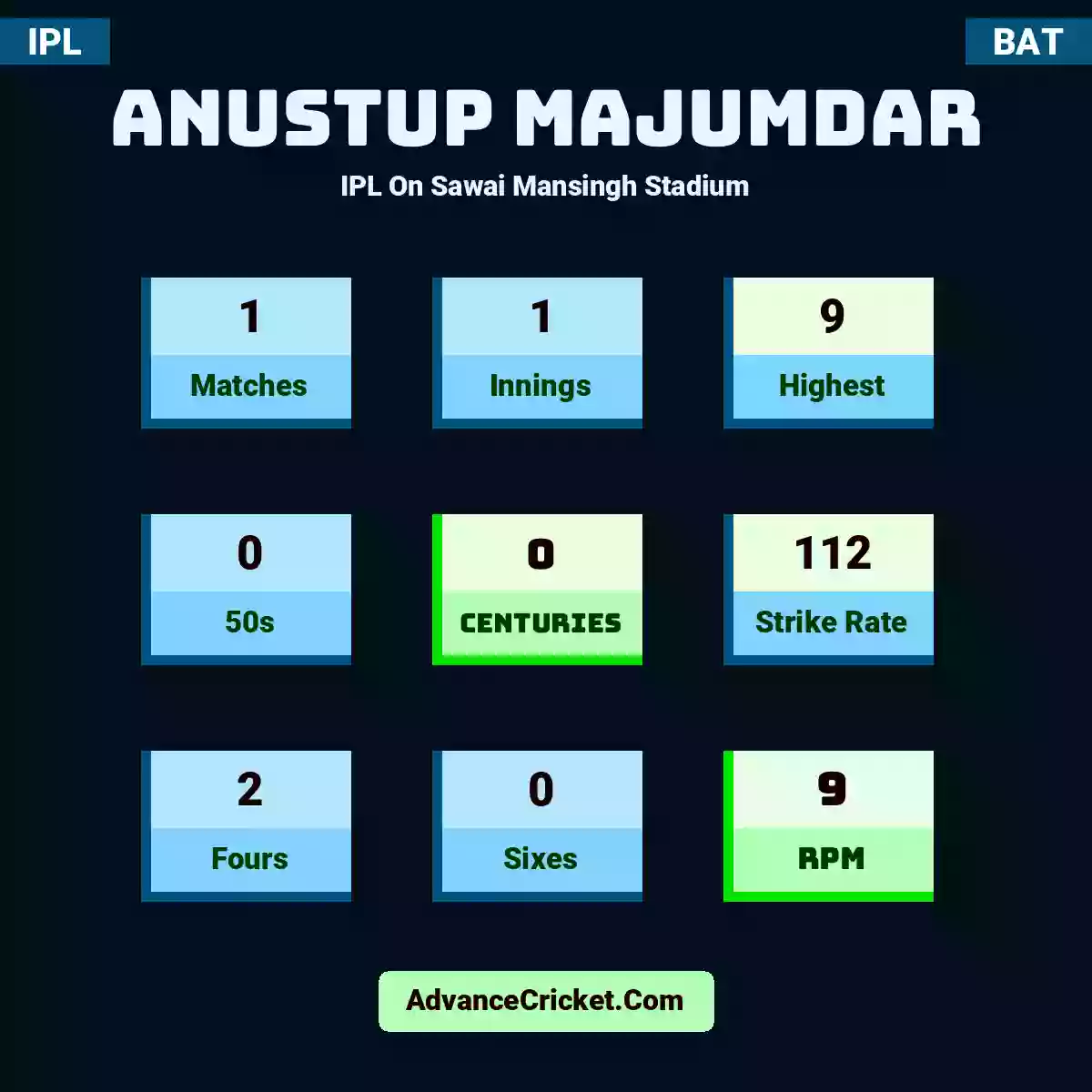 Anustup Majumdar IPL  On Sawai Mansingh Stadium, Anustup Majumdar played 1 matches, scored 9 runs as highest, 0 half-centuries, and 0 centuries, with a strike rate of 112. A.Majumdar hit 2 fours and 0 sixes, with an RPM of 9.