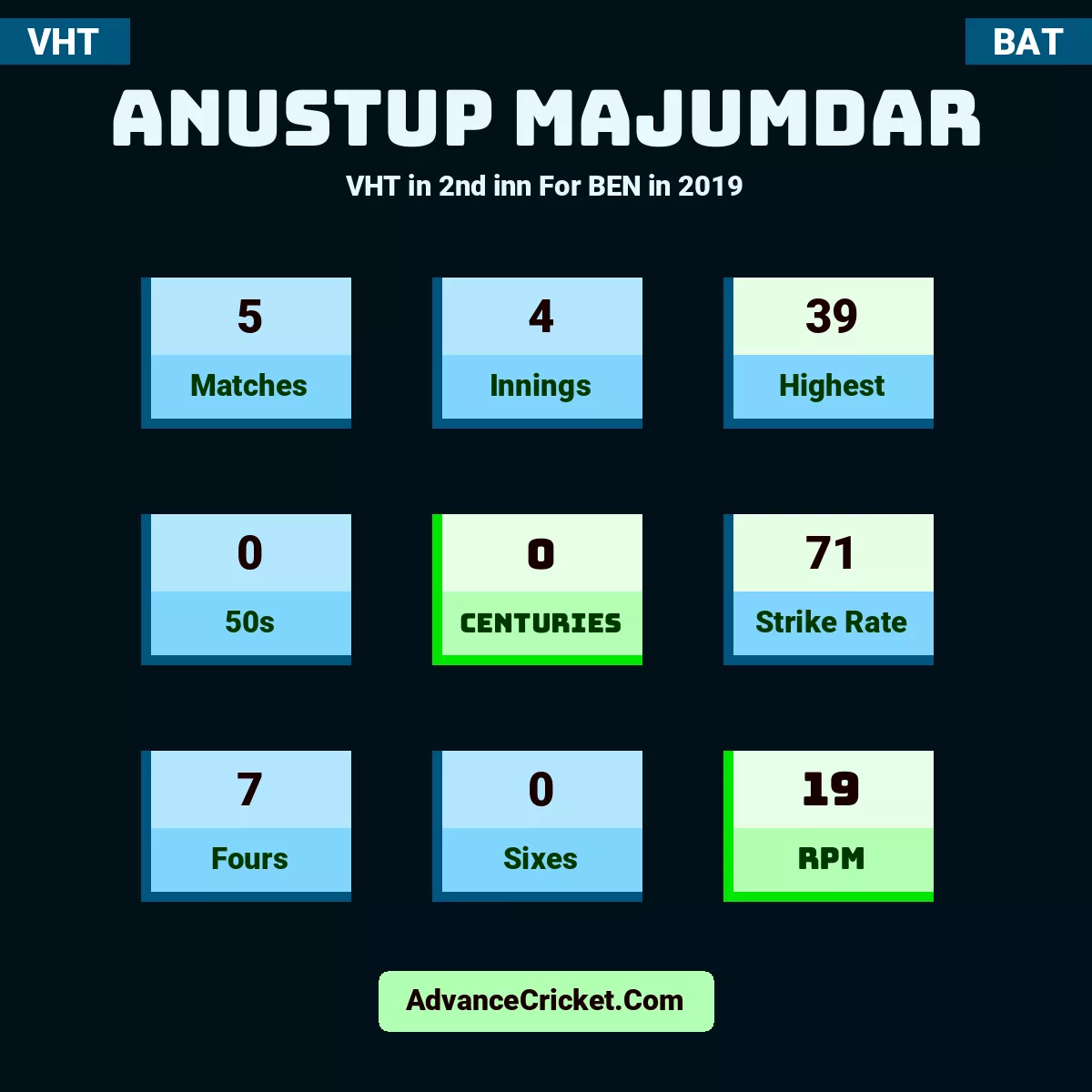 Anustup Majumdar VHT  in 2nd inn For BEN in 2019, Anustup Majumdar played 5 matches, scored 39 runs as highest, 0 half-centuries, and 0 centuries, with a strike rate of 71. A.Majumdar hit 7 fours and 0 sixes, with an RPM of 19.