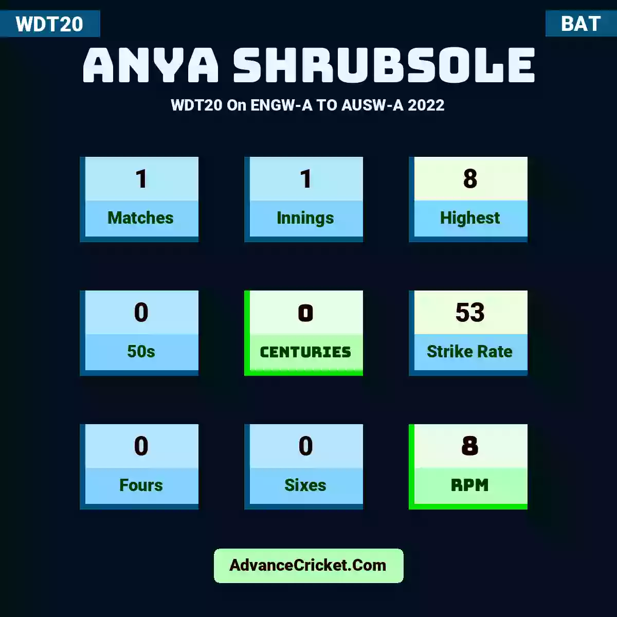 Anya Shrubsole WDT20  On ENGW-A TO AUSW-A 2022, Anya Shrubsole played 1 matches, scored 8 runs as highest, 0 half-centuries, and 0 centuries, with a strike rate of 53. A.Shrubsole hit 0 fours and 0 sixes, with an RPM of 8.