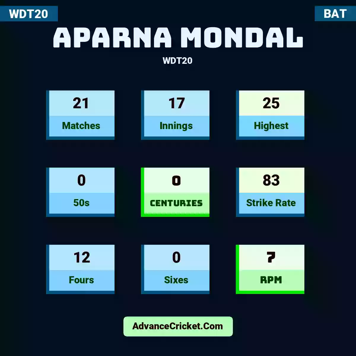 Aparna Mondal WDT20 , Aparna Mondal played 21 matches, scored 25 runs as highest, 0 half-centuries, and 0 centuries, with a strike rate of 83. A.Mondal hit 12 fours and 0 sixes, with an RPM of 7.