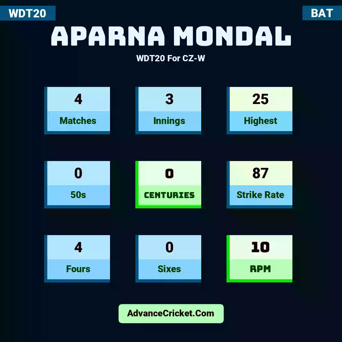 Aparna Mondal WDT20  For CZ-W, Aparna Mondal played 4 matches, scored 25 runs as highest, 0 half-centuries, and 0 centuries, with a strike rate of 87. A.Mondal hit 4 fours and 0 sixes, with an RPM of 10.