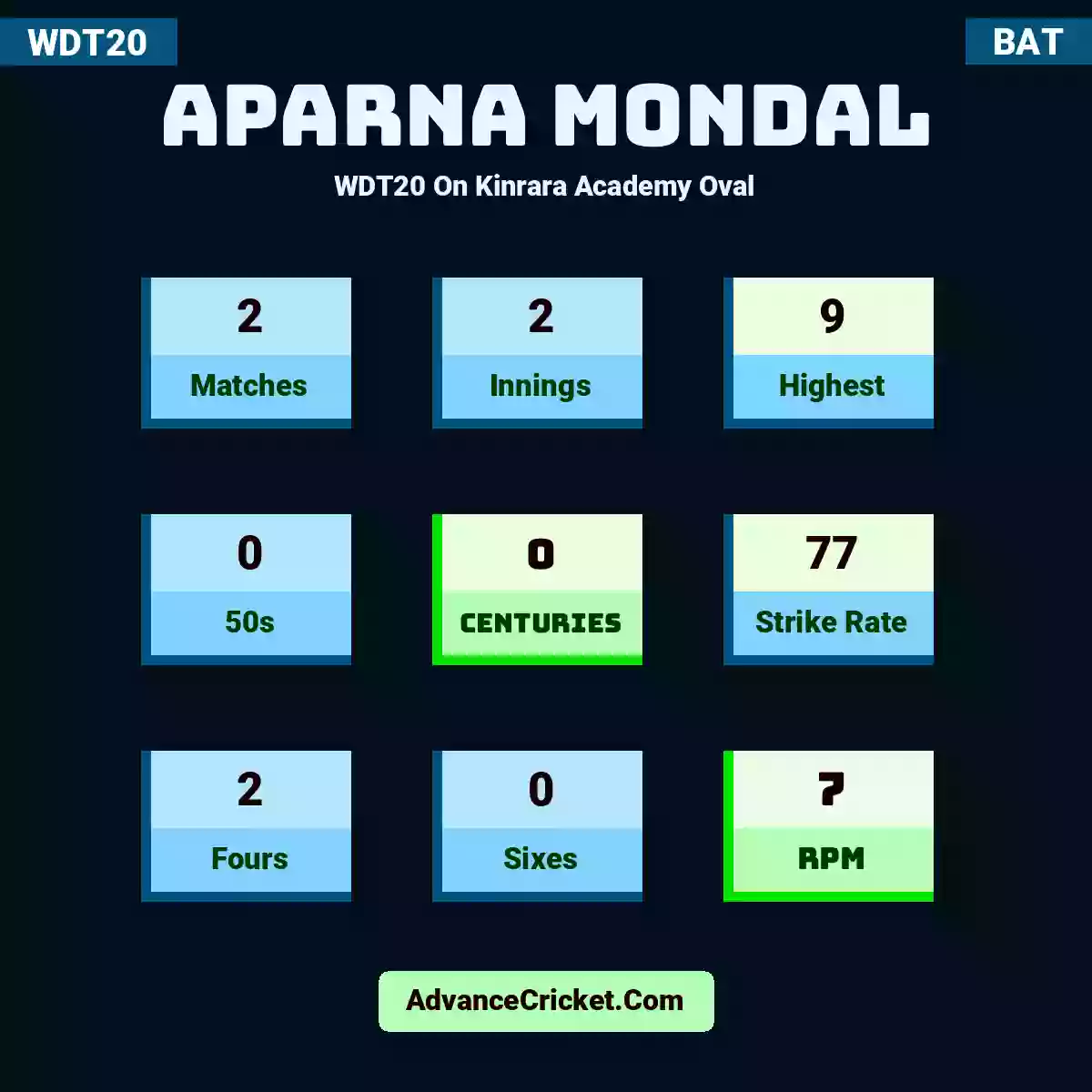 Aparna Mondal WDT20  On Kinrara Academy Oval, Aparna Mondal played 2 matches, scored 9 runs as highest, 0 half-centuries, and 0 centuries, with a strike rate of 77. A.Mondal hit 2 fours and 0 sixes, with an RPM of 7.