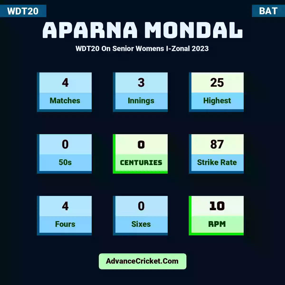 Aparna Mondal WDT20  On Senior Womens I-Zonal 2023, Aparna Mondal played 4 matches, scored 25 runs as highest, 0 half-centuries, and 0 centuries, with a strike rate of 87. A.Mondal hit 4 fours and 0 sixes, with an RPM of 10.
