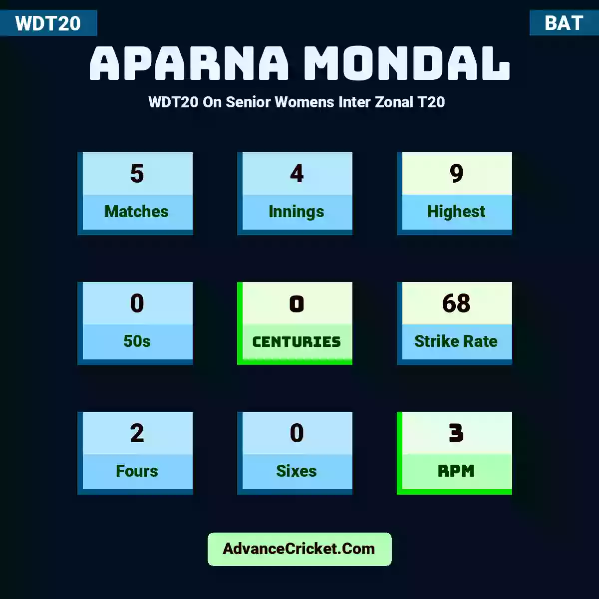 Aparna Mondal WDT20  On Senior Womens Inter Zonal T20 , Aparna Mondal played 5 matches, scored 9 runs as highest, 0 half-centuries, and 0 centuries, with a strike rate of 68. A.Mondal hit 2 fours and 0 sixes, with an RPM of 3.