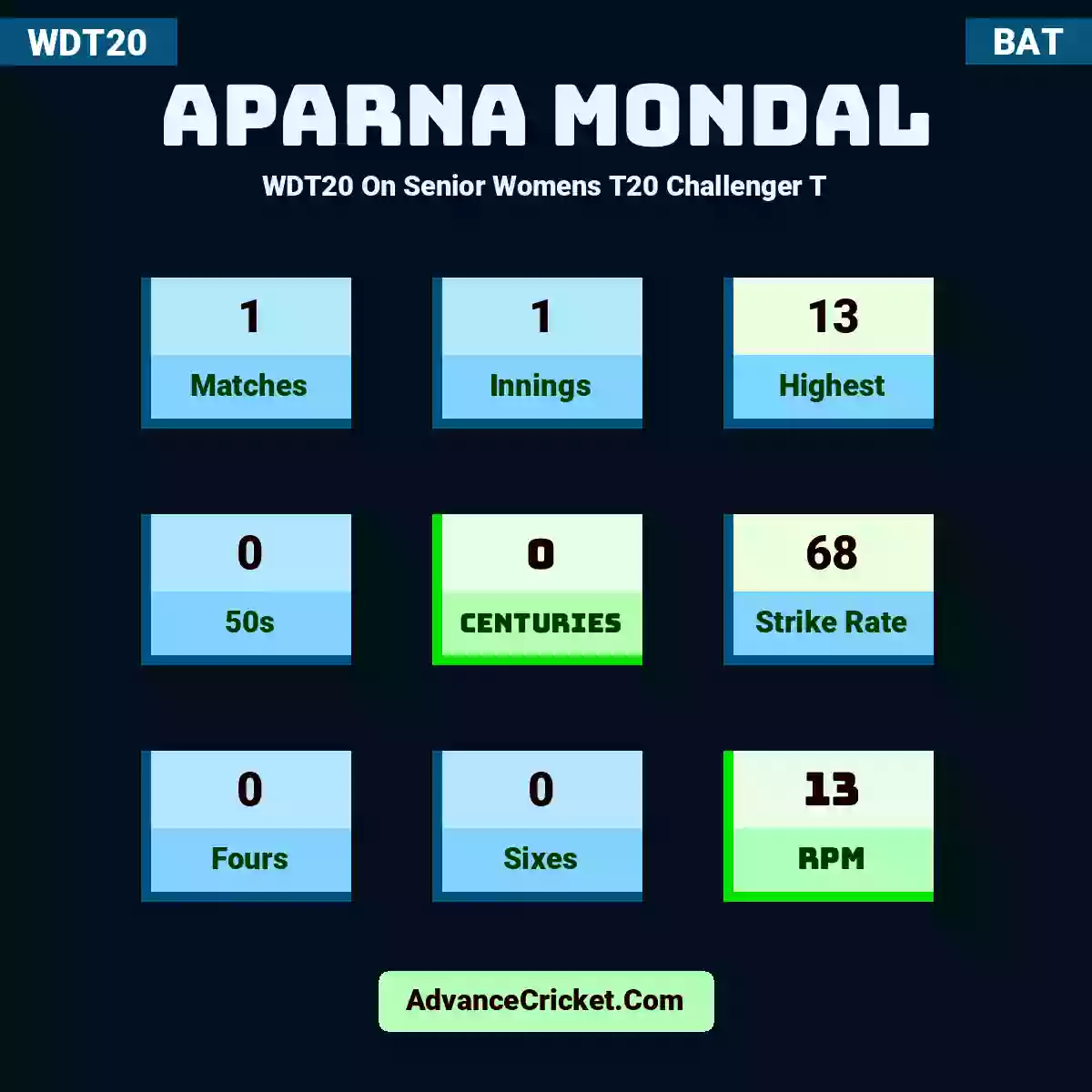Aparna Mondal WDT20  On Senior Womens T20 Challenger T, Aparna Mondal played 1 matches, scored 13 runs as highest, 0 half-centuries, and 0 centuries, with a strike rate of 68. A.Mondal hit 0 fours and 0 sixes, with an RPM of 13.