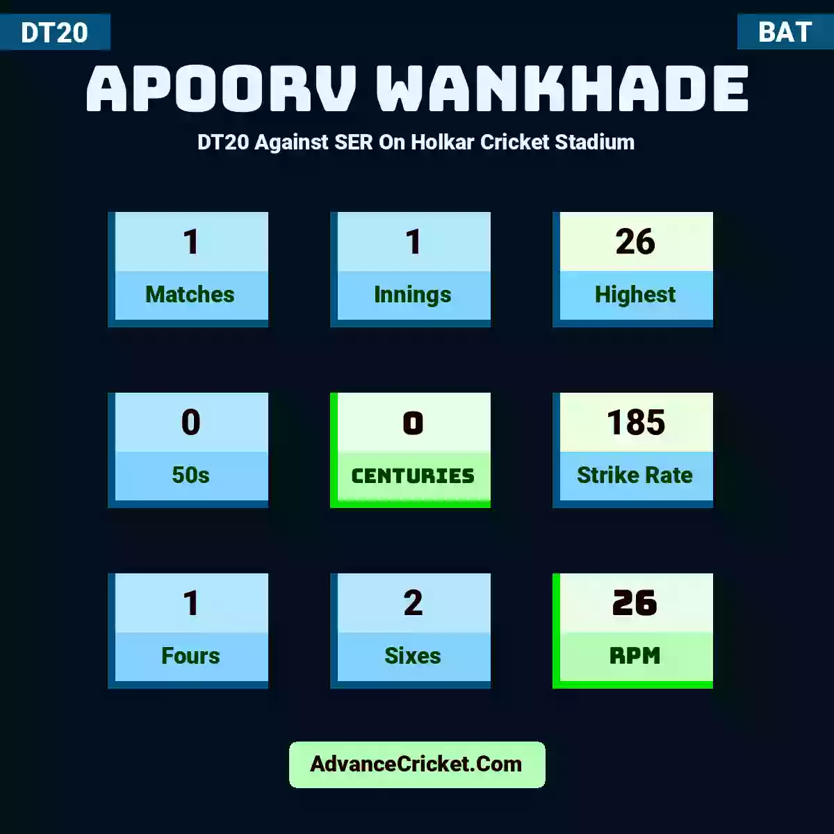 Apoorv Wankhade DT20  Against SER On Holkar Cricket Stadium, Apoorv Wankhade played 1 matches, scored 26 runs as highest, 0 half-centuries, and 0 centuries, with a strike rate of 185. A.Wankhade hit 1 fours and 2 sixes, with an RPM of 26.