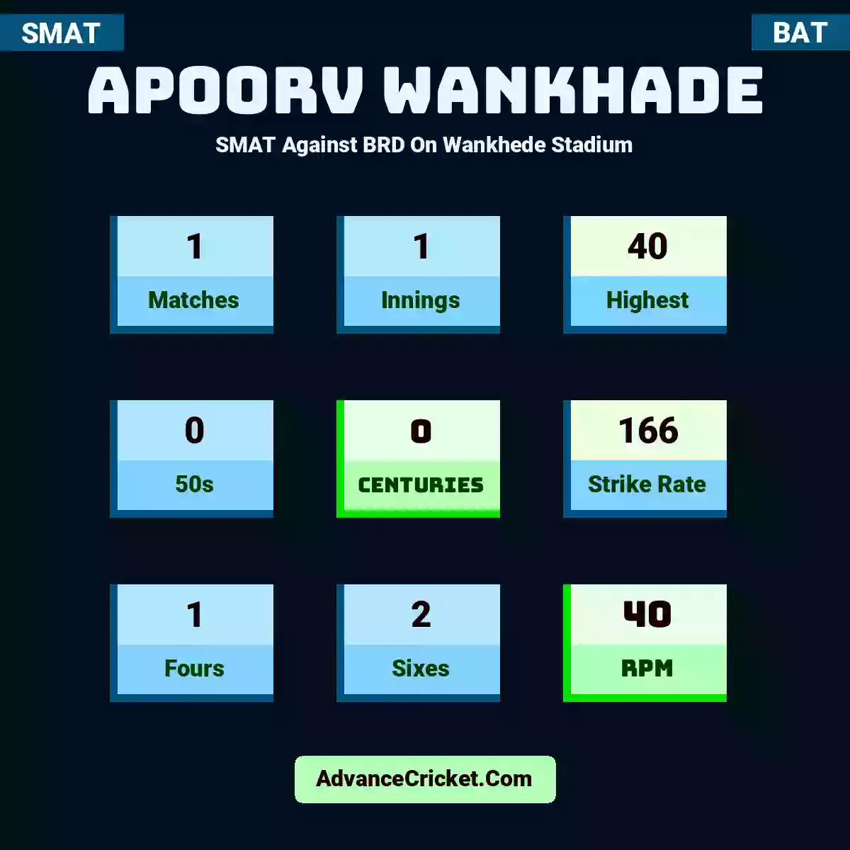Apoorv Wankhade SMAT  Against BRD On Wankhede Stadium, Apoorv Wankhade played 1 matches, scored 40 runs as highest, 0 half-centuries, and 0 centuries, with a strike rate of 166. A.Wankhade hit 1 fours and 2 sixes, with an RPM of 40.