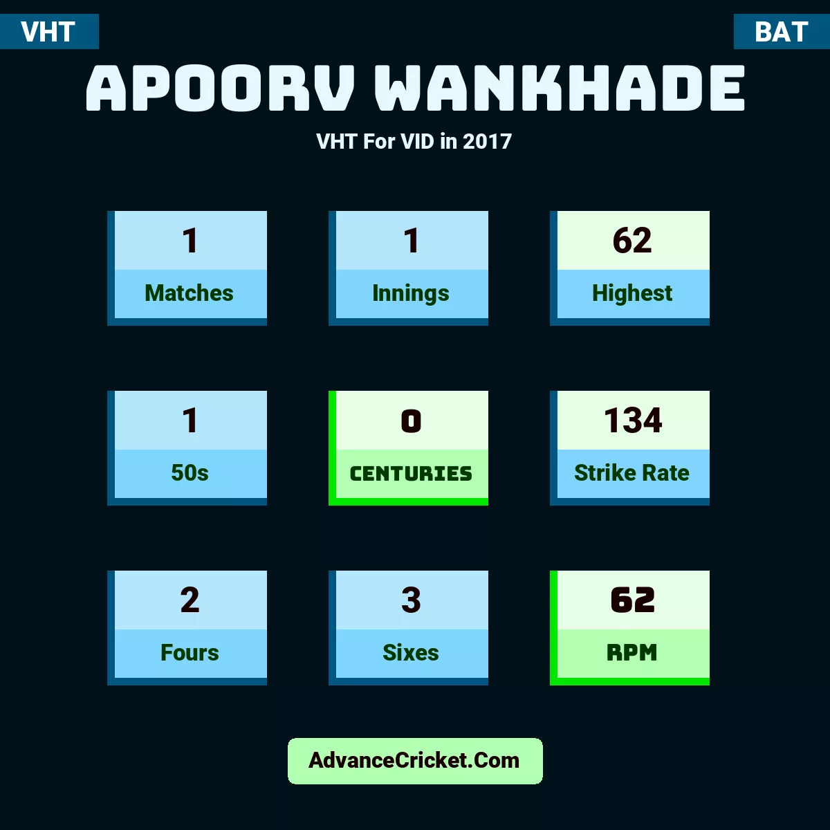 Apoorv Wankhade VHT  For VID in 2017, Apoorv Wankhade played 1 matches, scored 62 runs as highest, 1 half-centuries, and 0 centuries, with a strike rate of 134. A.Wankhade hit 2 fours and 3 sixes, with an RPM of 62.