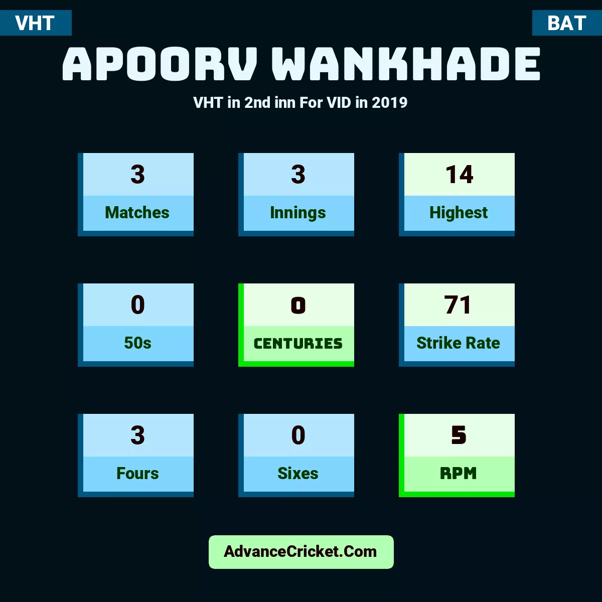 Apoorv Wankhade VHT  in 2nd inn For VID in 2019, Apoorv Wankhade played 3 matches, scored 14 runs as highest, 0 half-centuries, and 0 centuries, with a strike rate of 71. A.Wankhade hit 3 fours and 0 sixes, with an RPM of 5.
