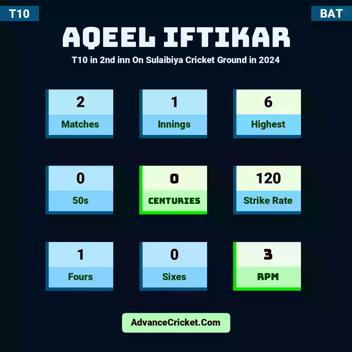 Aqeel Iftikar T10  in 2nd inn On Sulaibiya Cricket Ground in 2024, Aqeel Iftikar played 2 matches, scored 6 runs as highest, 0 half-centuries, and 0 centuries, with a strike rate of 120. A.Iftikar hit 1 fours and 0 sixes, with an RPM of 3.