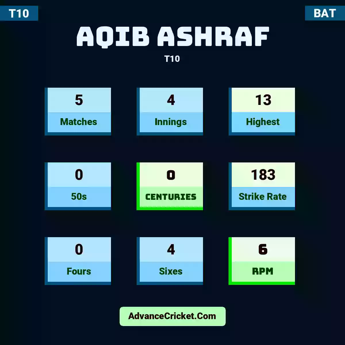 Aqib Ashraf T10 , Aqib Ashraf played 5 matches, scored 13 runs as highest, 0 half-centuries, and 0 centuries, with a strike rate of 183. A.Ashraf hit 0 fours and 4 sixes, with an RPM of 6.