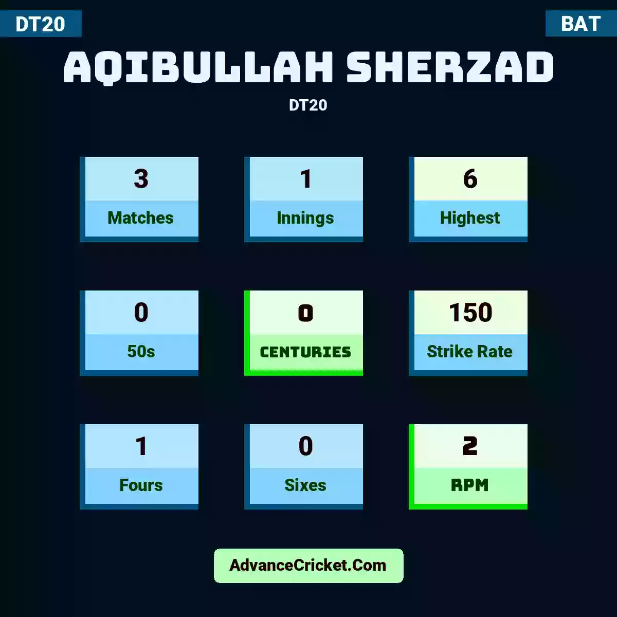 Aqibullah Sherzad DT20 , Aqibullah Sherzad played 3 matches, scored 6 runs as highest, 0 half-centuries, and 0 centuries, with a strike rate of 150. A.Sherzad hit 1 fours and 0 sixes, with an RPM of 2.