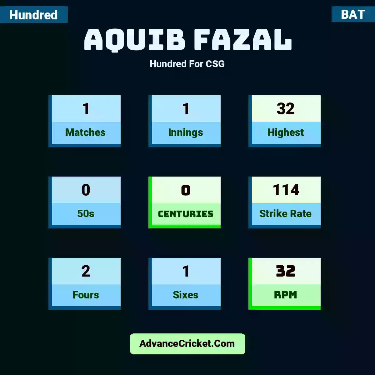 Aquib Fazal Hundred  For CSG, Aquib Fazal played 1 matches, scored 32 runs as highest, 0 half-centuries, and 0 centuries, with a strike rate of 114. A.Fazal hit 2 fours and 1 sixes, with an RPM of 32.