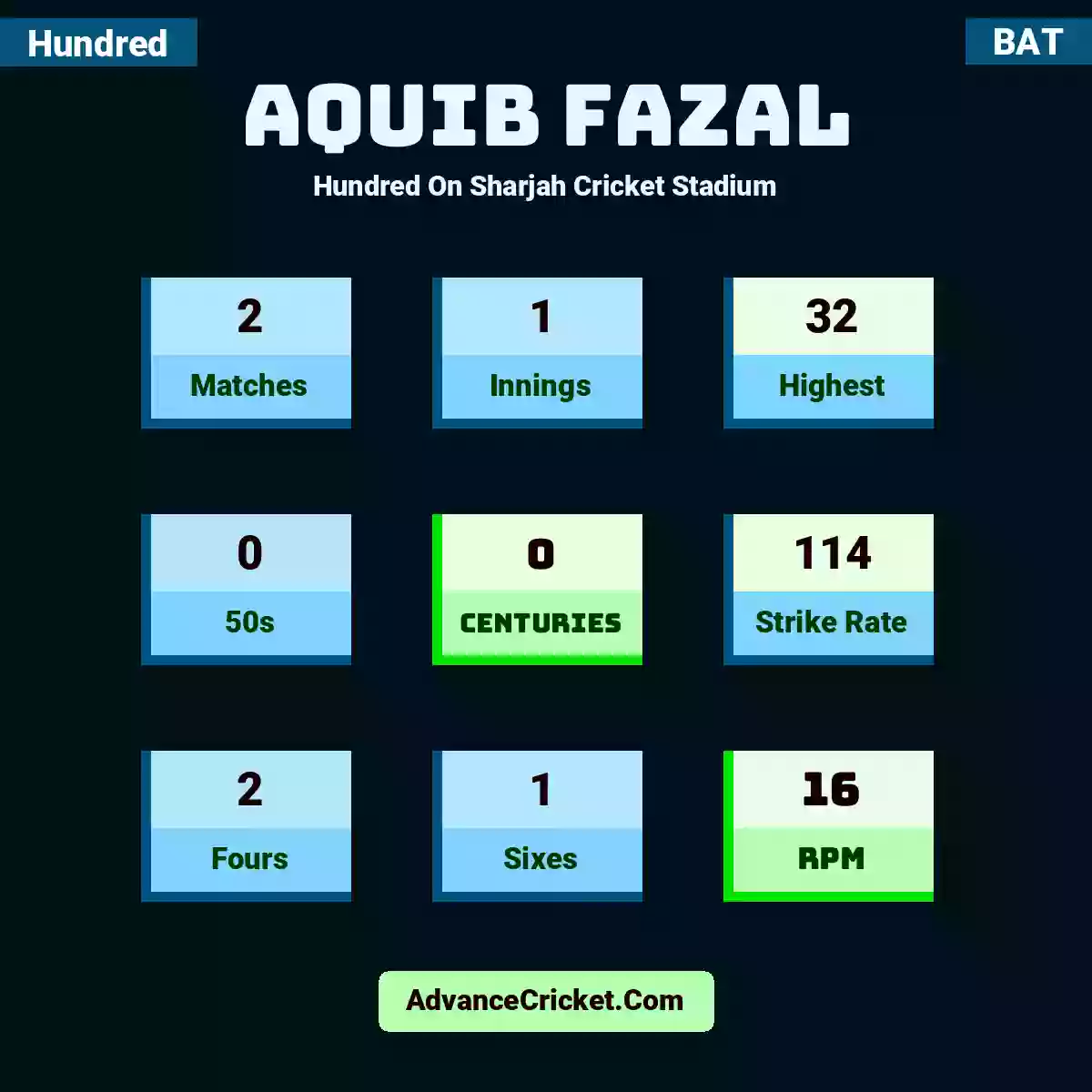Aquib Fazal Hundred  On Sharjah Cricket Stadium, Aquib Fazal played 2 matches, scored 32 runs as highest, 0 half-centuries, and 0 centuries, with a strike rate of 114. A.Fazal hit 2 fours and 1 sixes, with an RPM of 16.