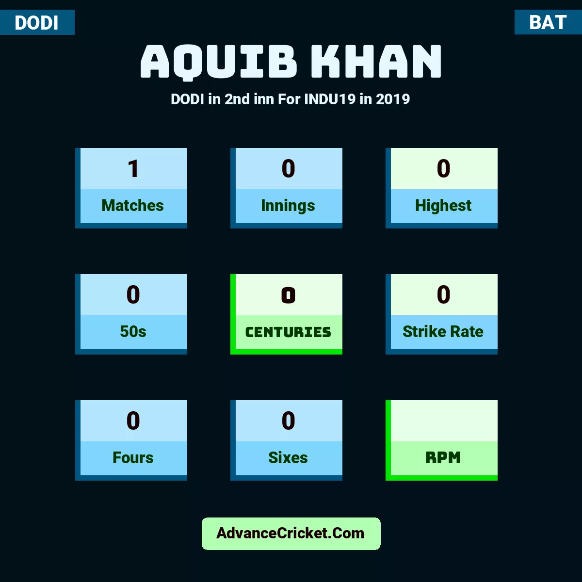 Aquib Khan DODI  in 2nd inn For INDU19 in 2019, Aquib Khan played 1 matches, scored 0 runs as highest, 0 half-centuries, and 0 centuries, with a strike rate of 0. A.Khan hit 0 fours and 0 sixes.