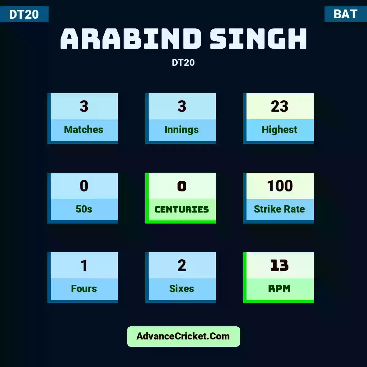Arabind Singh DT20 , Arabind Singh played 3 matches, scored 23 runs as highest, 0 half-centuries, and 0 centuries, with a strike rate of 100. A.Singh hit 1 fours and 2 sixes, with an RPM of 13.