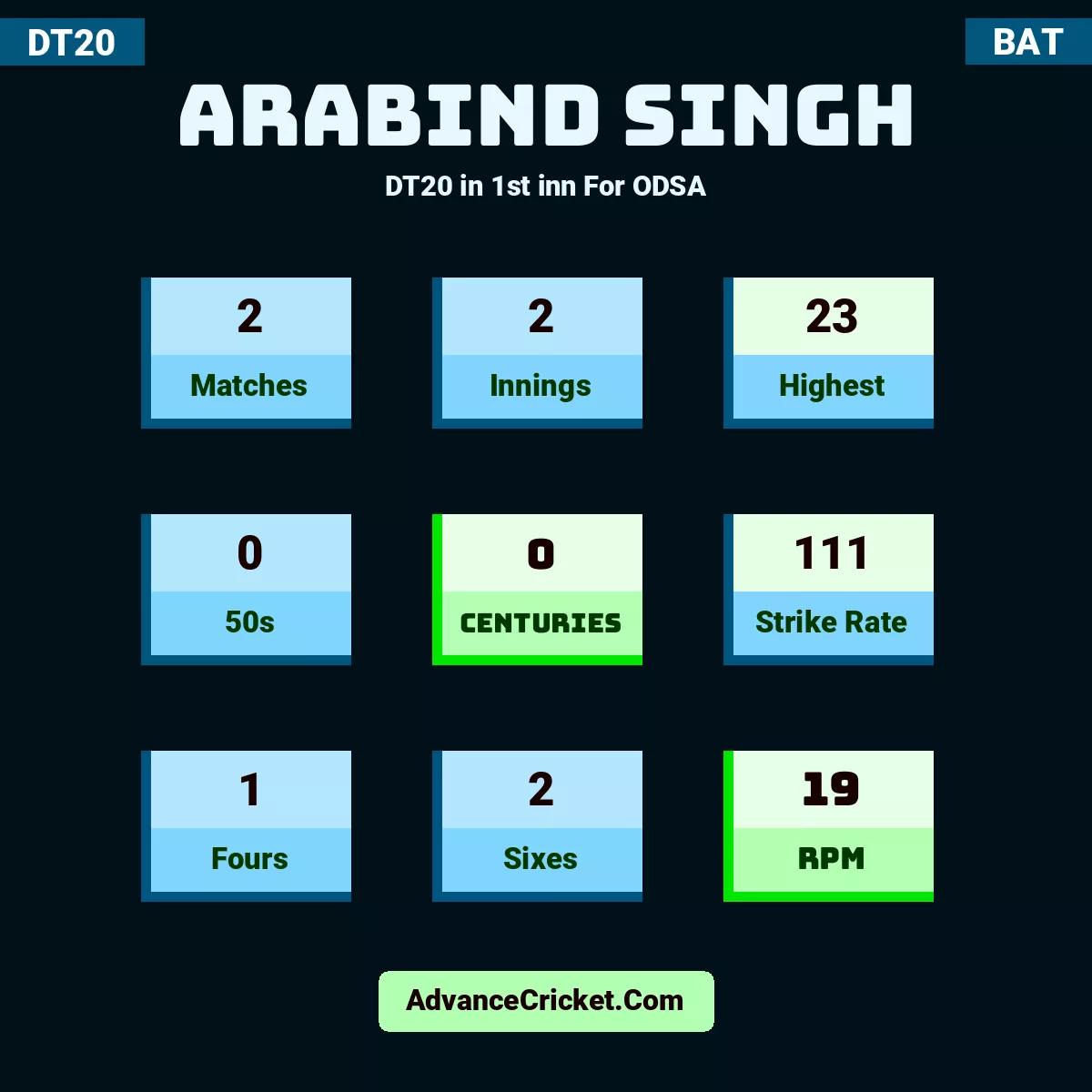 Arabind Singh DT20  in 1st inn For ODSA, Arabind Singh played 2 matches, scored 23 runs as highest, 0 half-centuries, and 0 centuries, with a strike rate of 111. A.Singh hit 1 fours and 2 sixes, with an RPM of 19.