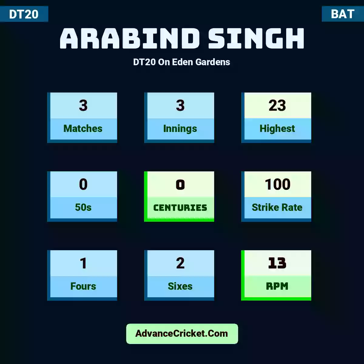 Arabind Singh DT20  On Eden Gardens, Arabind Singh played 3 matches, scored 23 runs as highest, 0 half-centuries, and 0 centuries, with a strike rate of 100. A.Singh hit 1 fours and 2 sixes, with an RPM of 13.