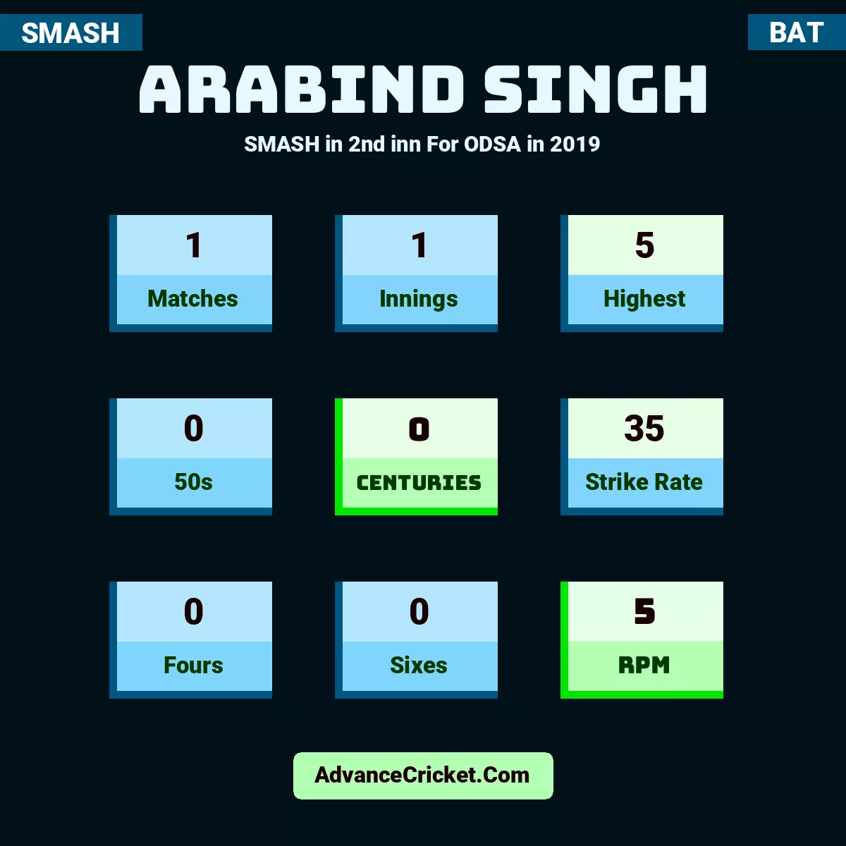 Arabind Singh SMASH  in 2nd inn For ODSA in 2019, Arabind Singh played 1 matches, scored 5 runs as highest, 0 half-centuries, and 0 centuries, with a strike rate of 35. A.Singh hit 0 fours and 0 sixes, with an RPM of 5.