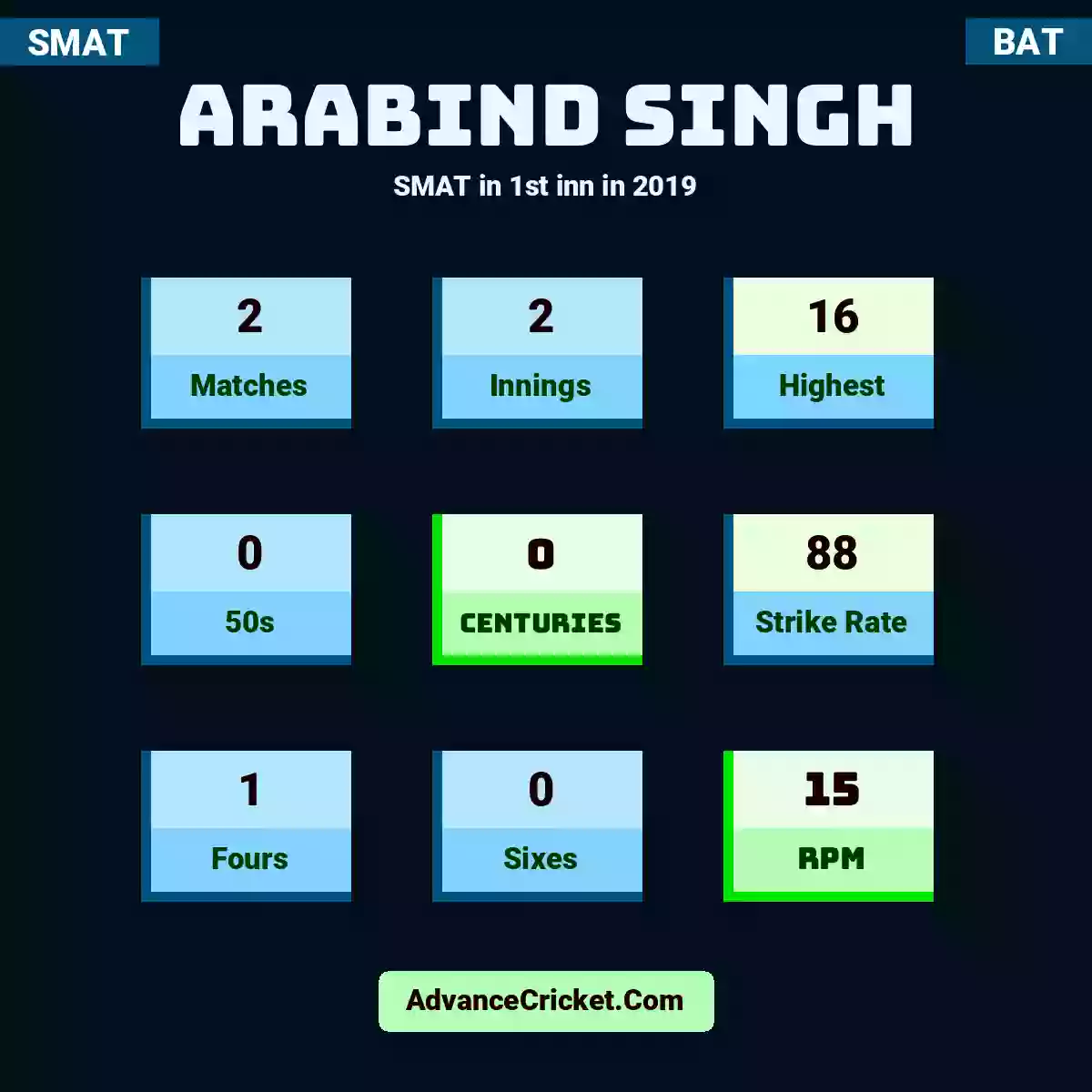 Arabind Singh SMAT  in 1st inn in 2019, Arabind Singh played 2 matches, scored 16 runs as highest, 0 half-centuries, and 0 centuries, with a strike rate of 88. A.Singh hit 1 fours and 0 sixes, with an RPM of 15.