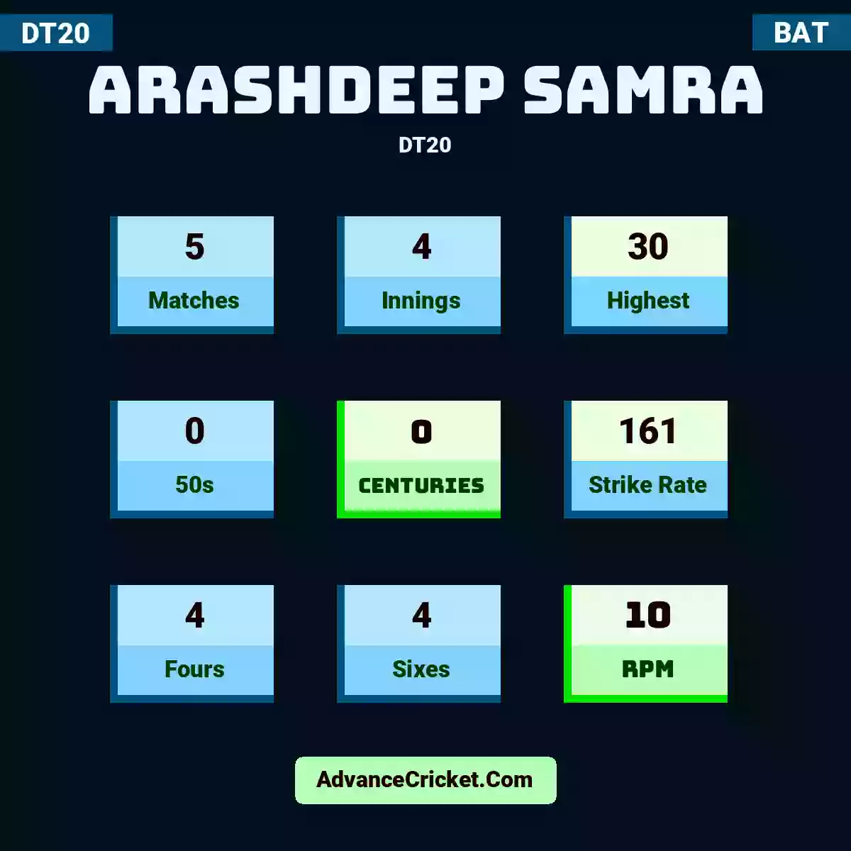 Arashdeep Samra DT20 , Arashdeep Samra played 5 matches, scored 30 runs as highest, 0 half-centuries, and 0 centuries, with a strike rate of 161. A.Samra hit 4 fours and 4 sixes, with an RPM of 10.