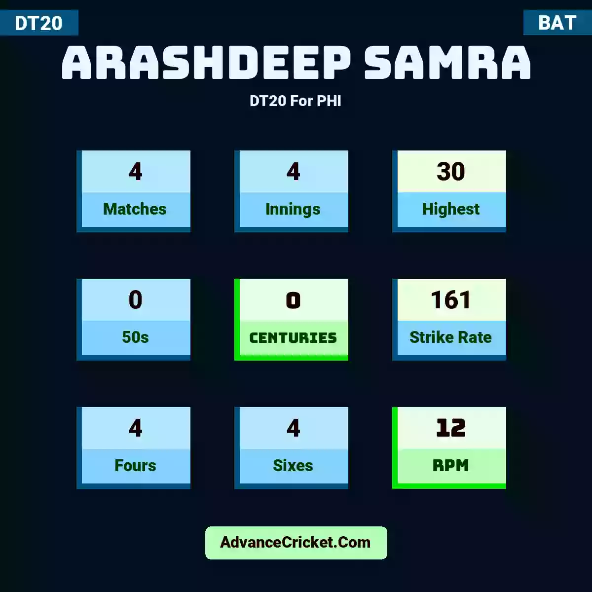 Arashdeep Samra DT20  For PHI, Arashdeep Samra played 4 matches, scored 30 runs as highest, 0 half-centuries, and 0 centuries, with a strike rate of 161. A.Samra hit 4 fours and 4 sixes, with an RPM of 12.