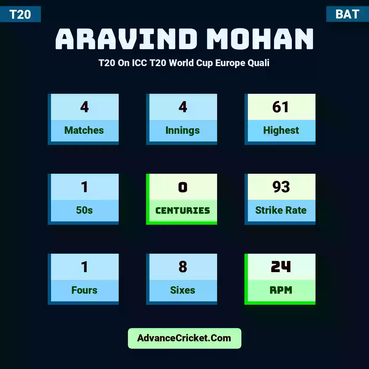 Aravind Mohan T20  On ICC T20 World Cup Europe Quali, Aravind Mohan played 4 matches, scored 61 runs as highest, 1 half-centuries, and 0 centuries, with a strike rate of 93. A.Mohan hit 1 fours and 8 sixes, with an RPM of 24.