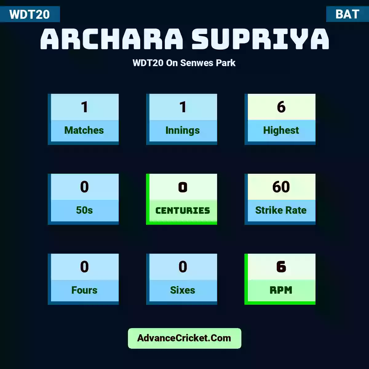 Archara Supriya WDT20  On Senwes Park, Archara Supriya played 1 matches, scored 6 runs as highest, 0 half-centuries, and 0 centuries, with a strike rate of 60. A.Supriya hit 0 fours and 0 sixes, with an RPM of 6.