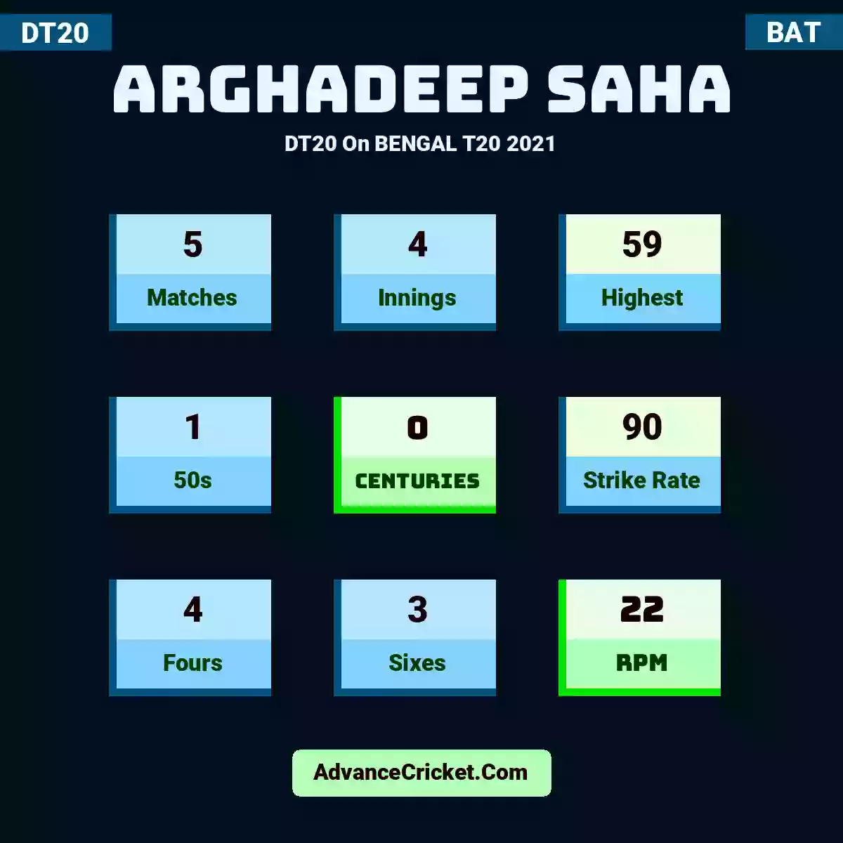 Arghadeep Saha DT20  On BENGAL T20 2021, Arghadeep Saha played 5 matches, scored 59 runs as highest, 1 half-centuries, and 0 centuries, with a strike rate of 90. A.Saha hit 4 fours and 3 sixes, with an RPM of 22.