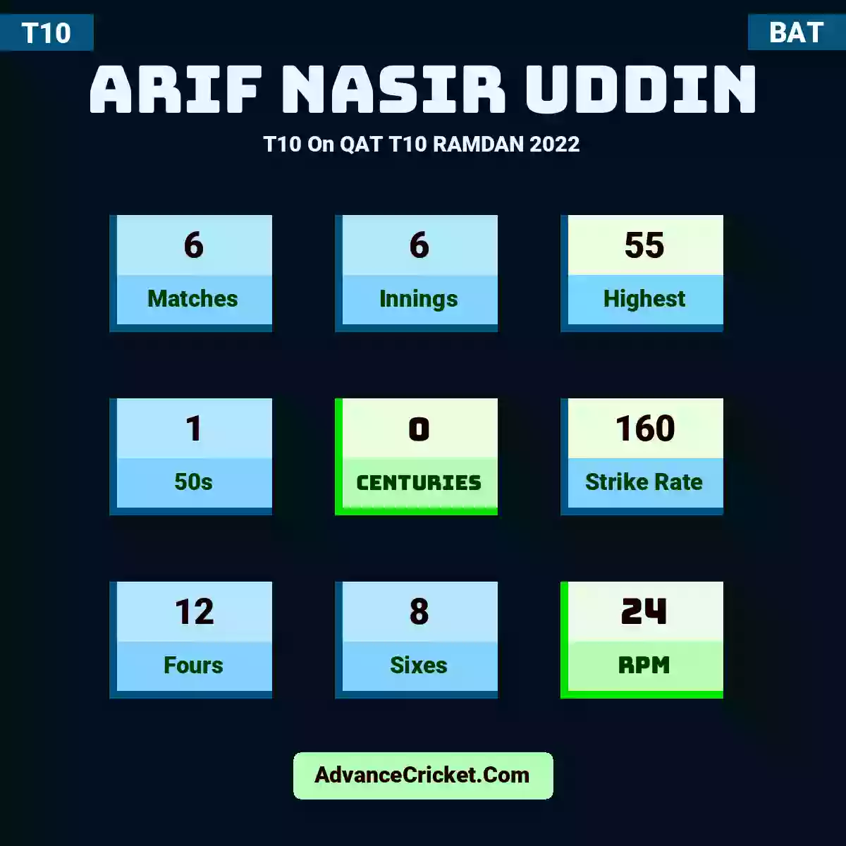 Arif Nasir Uddin T10  On QAT T10 RAMDAN 2022, Arif Nasir Uddin played 6 matches, scored 55 runs as highest, 1 half-centuries, and 0 centuries, with a strike rate of 160. A.Uddin hit 12 fours and 8 sixes, with an RPM of 24.