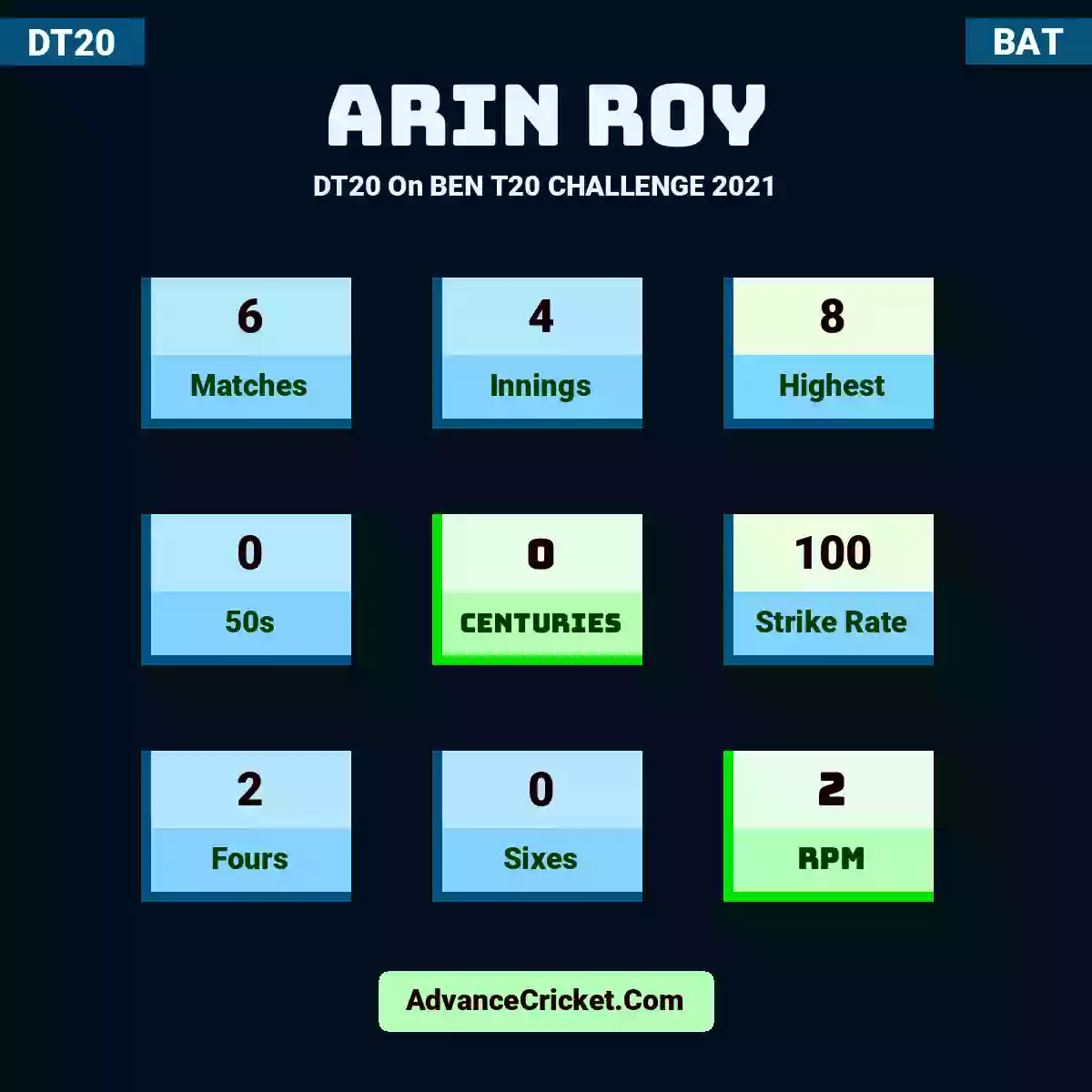 Arin Roy DT20  On BEN T20 CHALLENGE 2021, Arin Roy played 6 matches, scored 8 runs as highest, 0 half-centuries, and 0 centuries, with a strike rate of 100. A.Roy hit 2 fours and 0 sixes, with an RPM of 2.
