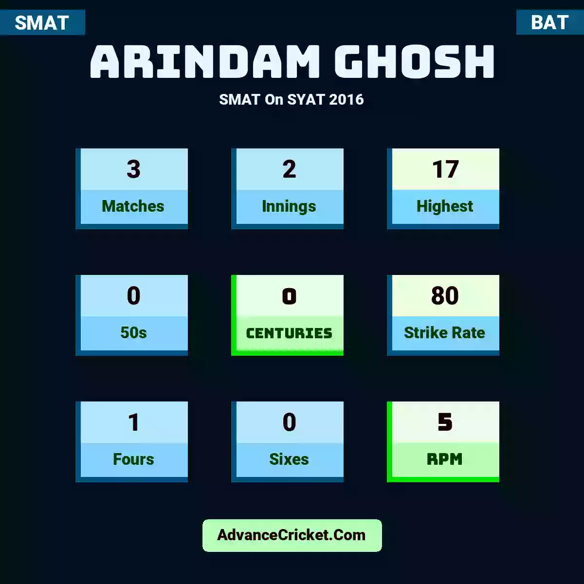 Arindam Ghosh SMAT  On SYAT 2016, Arindam Ghosh played 3 matches, scored 17 runs as highest, 0 half-centuries, and 0 centuries, with a strike rate of 80. A.Ghosh hit 1 fours and 0 sixes, with an RPM of 5.