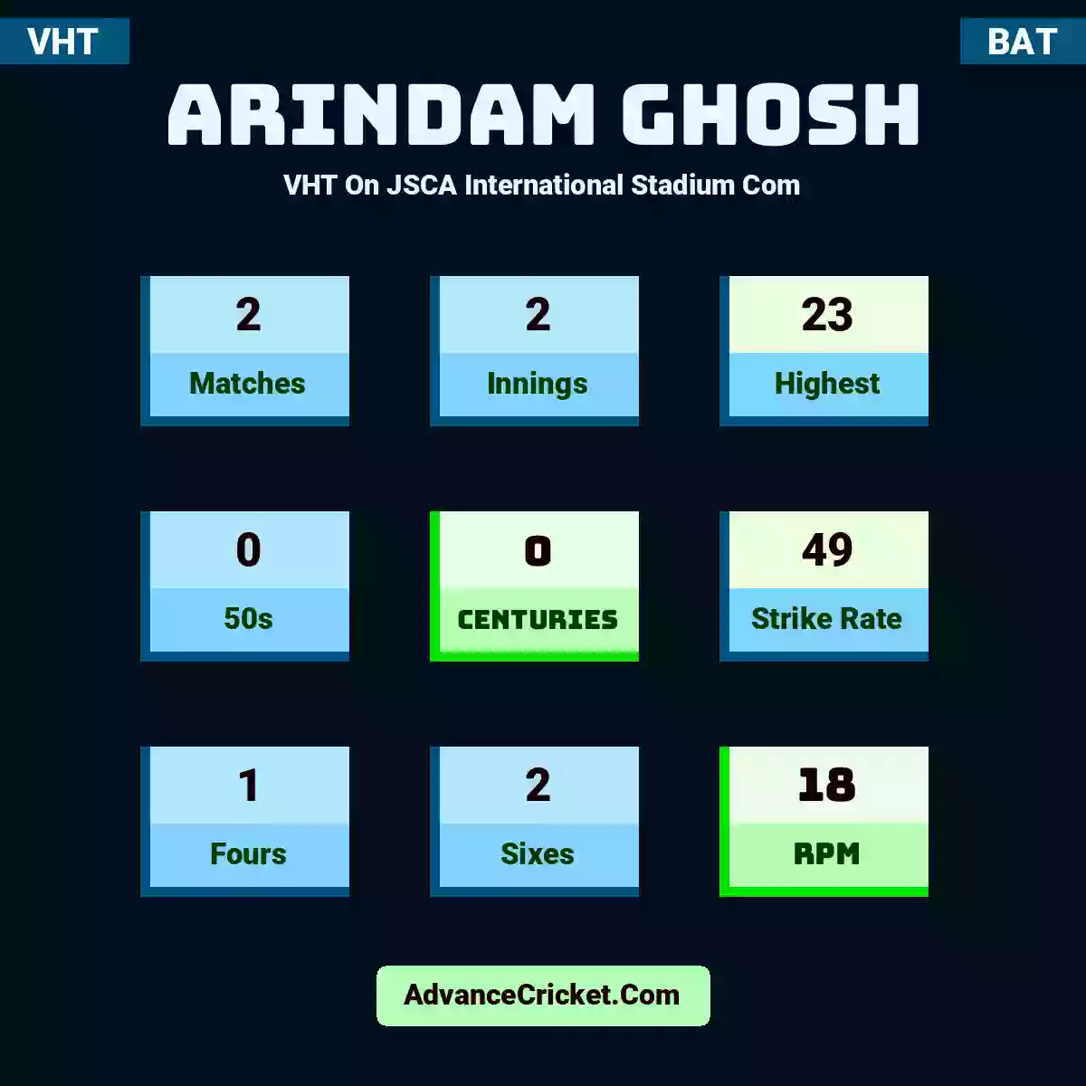 Arindam Ghosh VHT  On JSCA International Stadium Com, Arindam Ghosh played 2 matches, scored 23 runs as highest, 0 half-centuries, and 0 centuries, with a strike rate of 49. A.Ghosh hit 1 fours and 2 sixes, with an RPM of 18.
