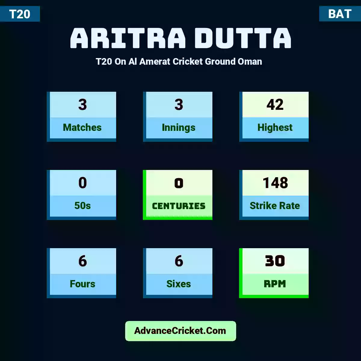 Aritra Dutta T20  On Al Amerat Cricket Ground Oman , Aritra Dutta played 3 matches, scored 42 runs as highest, 0 half-centuries, and 0 centuries, with a strike rate of 148. A.Dutta hit 6 fours and 6 sixes, with an RPM of 30.